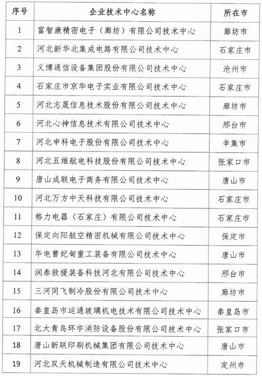 2018年河北省新認(rèn)定為、省級企業(yè)技術(shù)中心名單出爐！