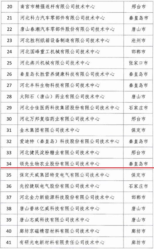 2018年河北省新認(rèn)定為、省級企業(yè)技術(shù)中心名單出爐！