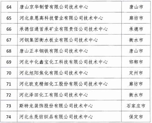 2018年河北省新認(rèn)定為、省級企業(yè)技術(shù)中心名單出爐！